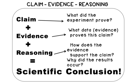 Claim Evidence Reasoning