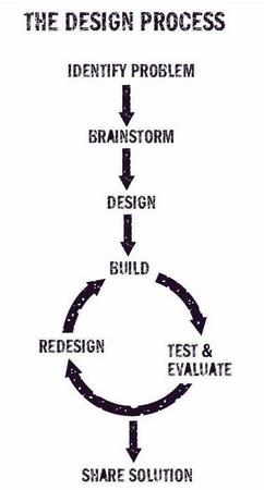 The Engineering Design Process