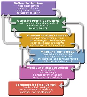  The Engineering Design Process