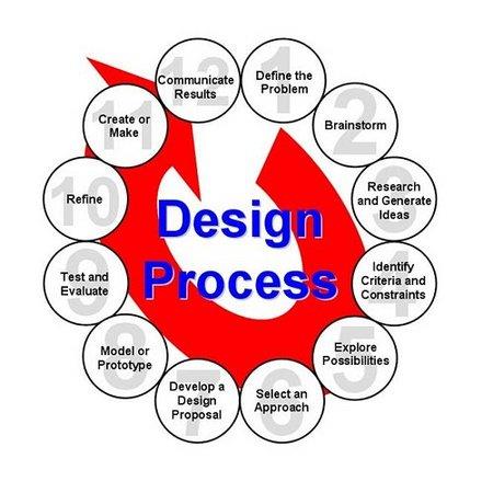  The Engineering Design Process
